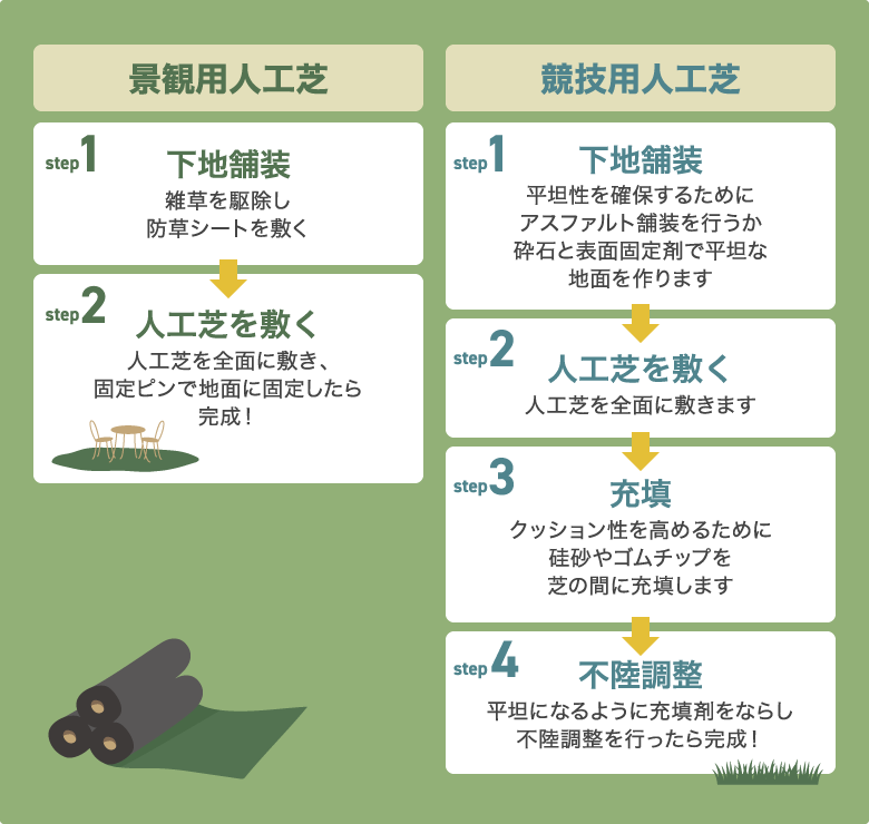 景観用と競技用の施工方法を比較