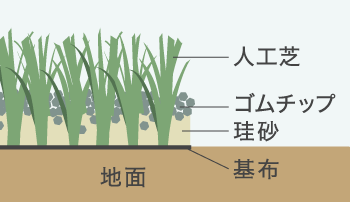 競技用人工芝は施工が複雑