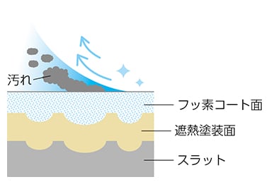 フッ素コート