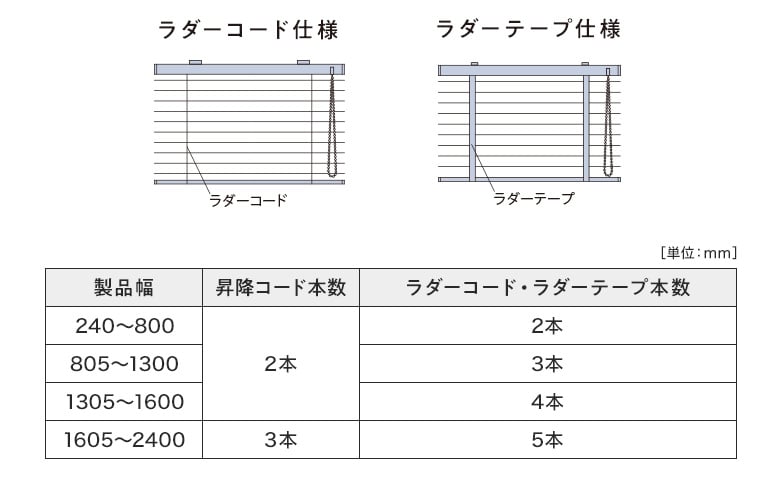 製品幅によるラダーコード・ラダーテープの本数