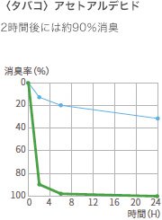 （タバコ）アセトアルデヒド