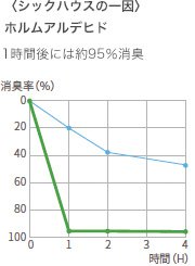 （シックハウスの一因）ホルムアルデヒド