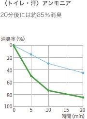 （トイレ・汗）アンモニア