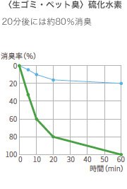 （生ごみ・ペット臭）硫化水素