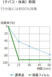 （タバコ・体臭）酢酸