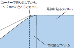 コーナーから折り返してから1～2mmのところで、ダイノックフィルムをカット