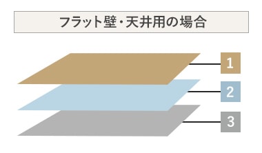 フラット壁・天井用の場合