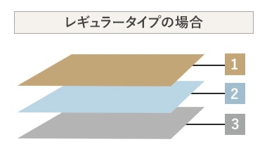 レギュラータイプの場合