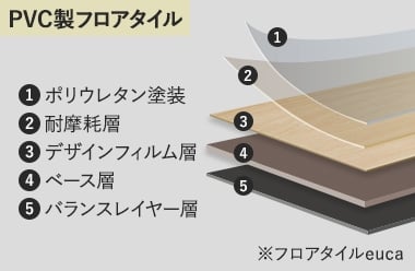 PVC製フロアタイルの構造