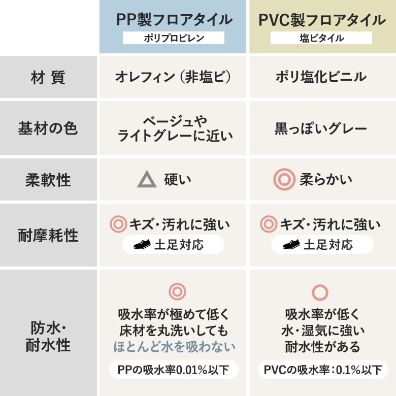 PP製とPVC製の比較一覧