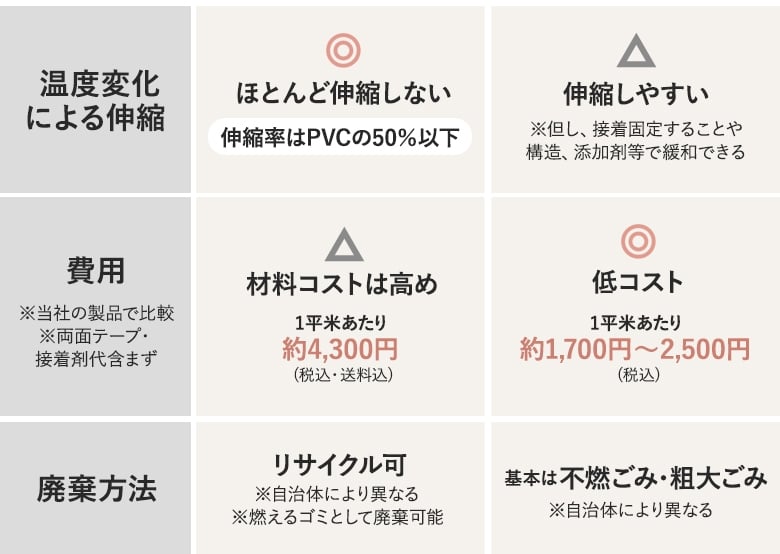 PP製とPVC製の比較一覧