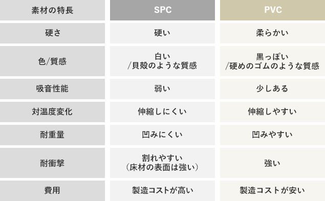 Spc床材とpvc Lvt 床材の比較と違い Resta