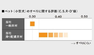 ペット（小型犬）のすべりに関する評価（C.S.R.D'値）