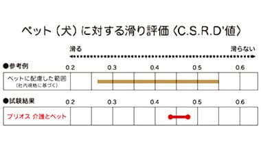 滑り抵抗値