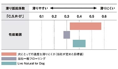 滑り抵抗値