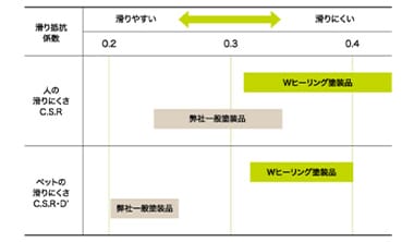 滑り抵抗値