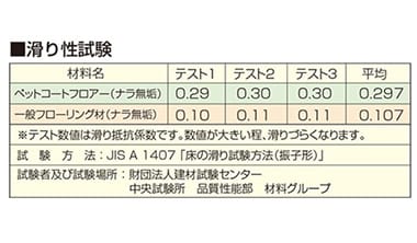 滑り抵抗値