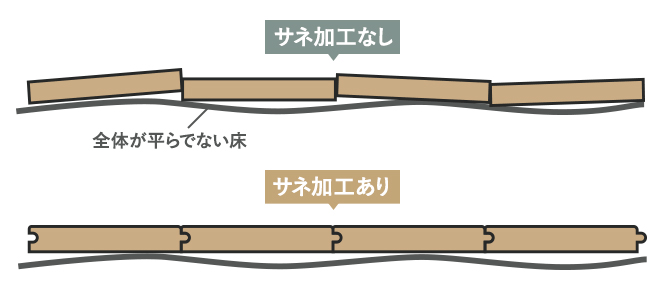 下地に不陸がある場合