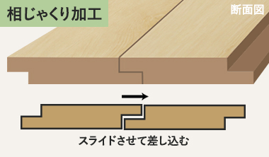 相じゃくり加工