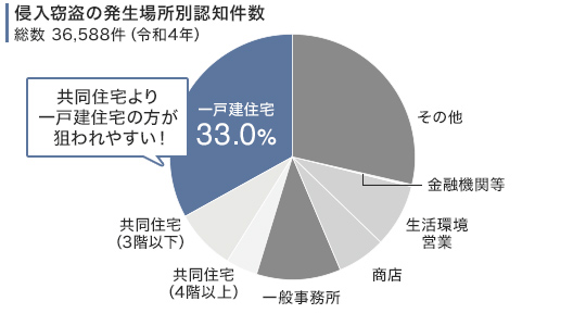 侵入窃盗の発生場所別認知件数