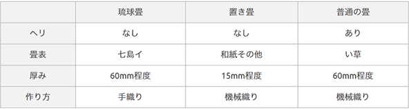 琉球畳と置き畳の違い