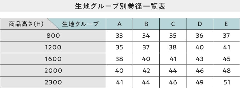 (2)生地グループ別巻径一覧表