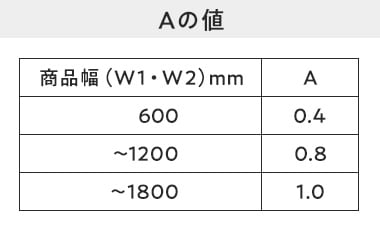 A・Bの値