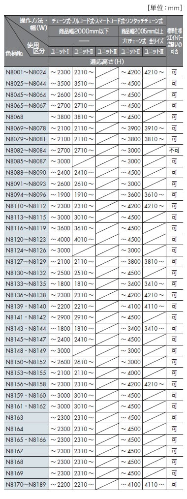 コントロールユニットの仕様区分と適応高さ