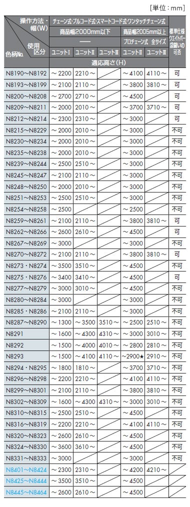 コントロールユニットの仕様区分と適応高さ