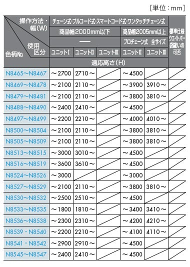 コントロールユニットの仕様区分と適応高さ