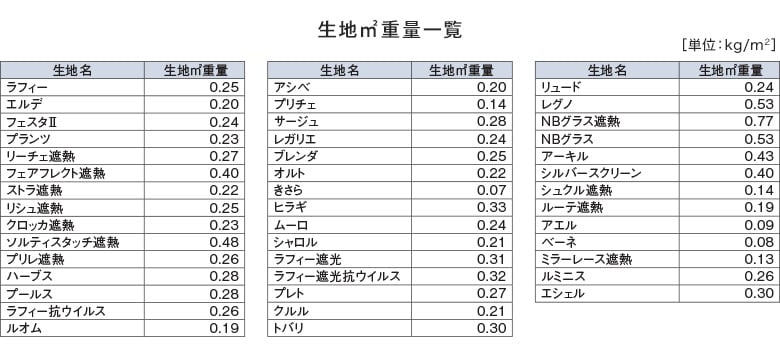 生地平米重量一覧