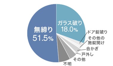 原因は「無締り」と「ガラス破り」