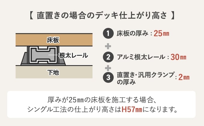 直置きの場合のデッキ仕上がり高さ