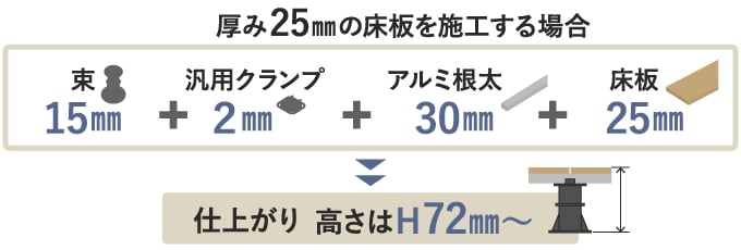 厚み25ｍｍの床板を施工する場合