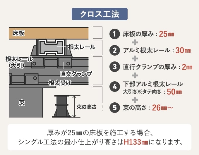 クロス工法