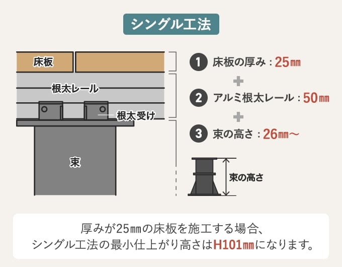 シングル工法