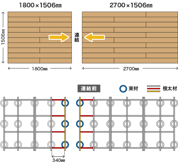 規格サイズをつなげる場合