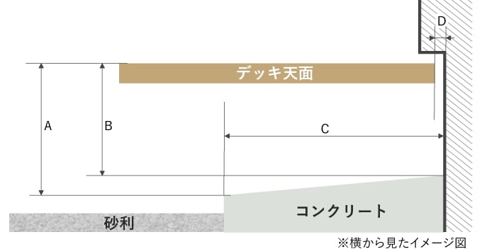 高さの高低差を確認する