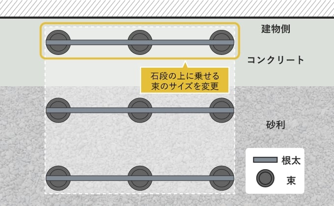 束のサイズを変更する