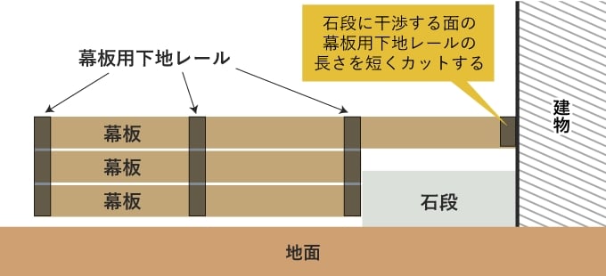 石段に干渉する面の幕板用下地レールの長さを短くカットする