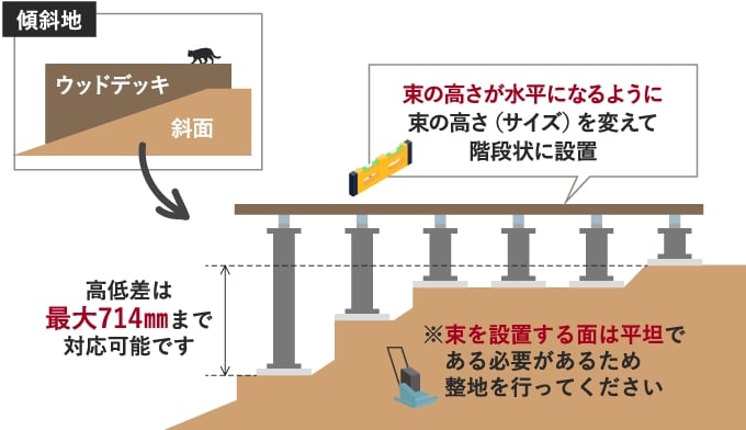 束の高さが水平になるように、束の高さサイズを変えて階段状に設置