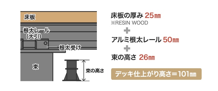 デッキ仕上がり高さ