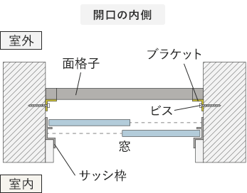 開口の内側