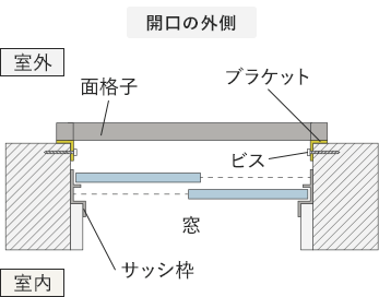 開口の外側