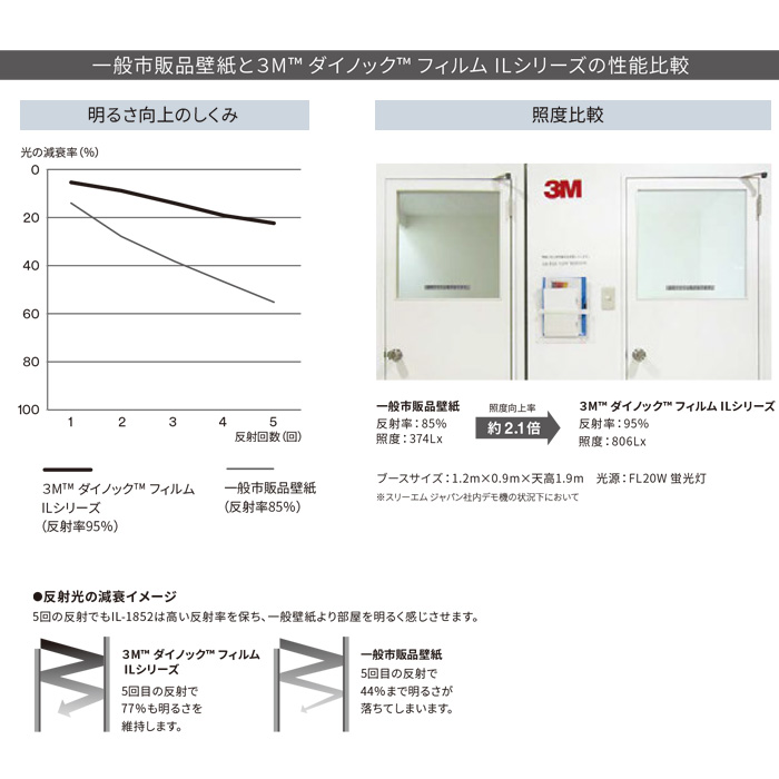 ダイノックシート 3M ダイノックフィルム ILシリーズ 明るさ向上