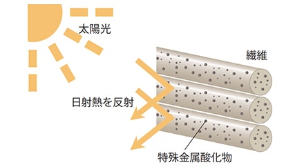 遮熱構造